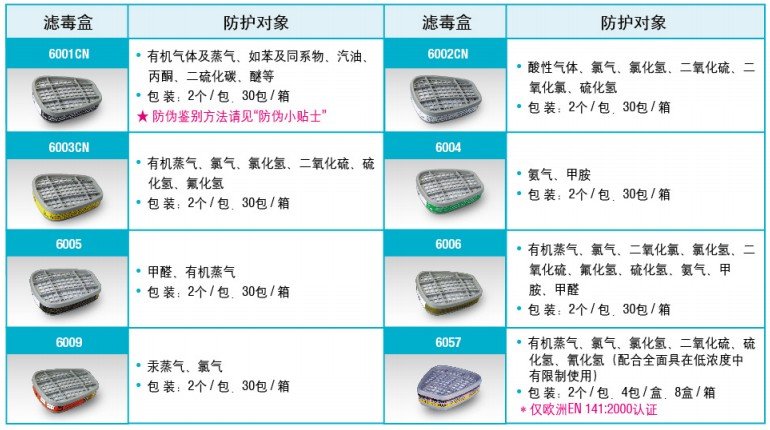 3M6000系列濾毒盒